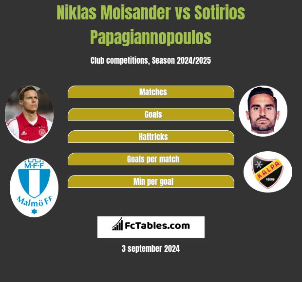 Niklas Moisander vs Sotirios Papagiannopoulos h2h player stats