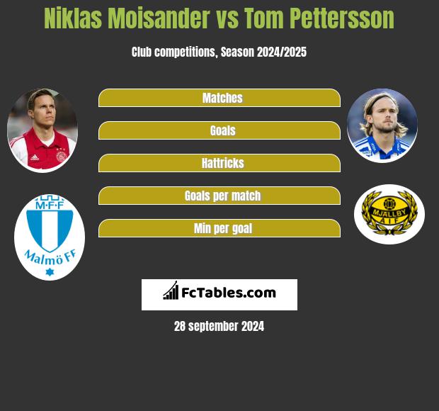 Niklas Moisander vs Tom Pettersson h2h player stats