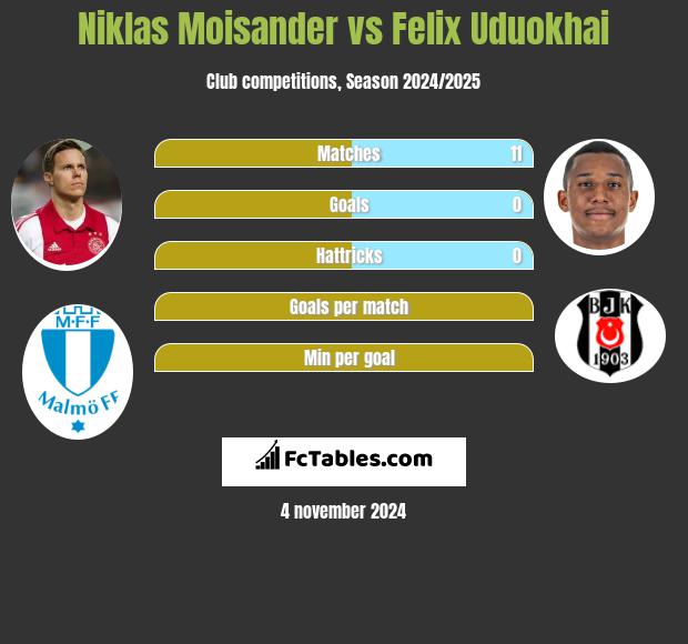 Niklas Moisander vs Felix Uduokhai h2h player stats