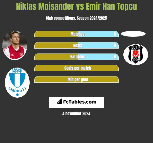 Niklas Moisander vs Emir Han Topcu h2h player stats