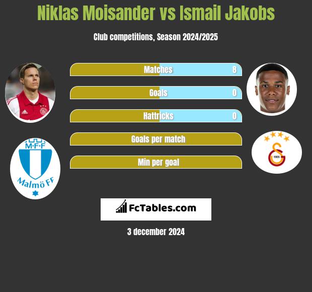 Niklas Moisander vs Ismail Jakobs h2h player stats