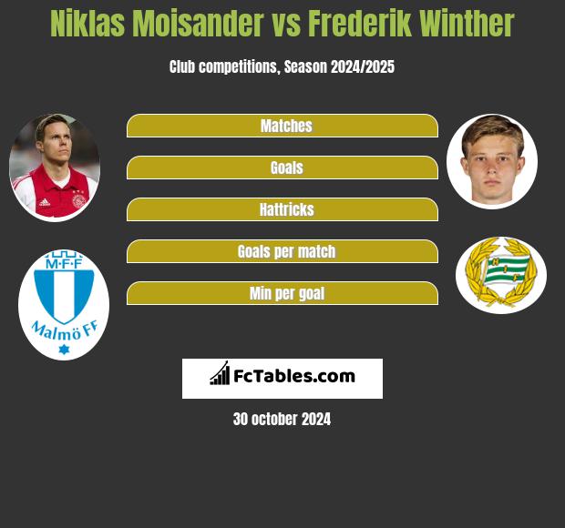 Niklas Moisander vs Frederik Winther h2h player stats