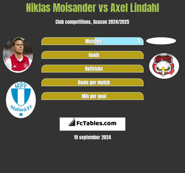 Niklas Moisander vs Axel Lindahl h2h player stats