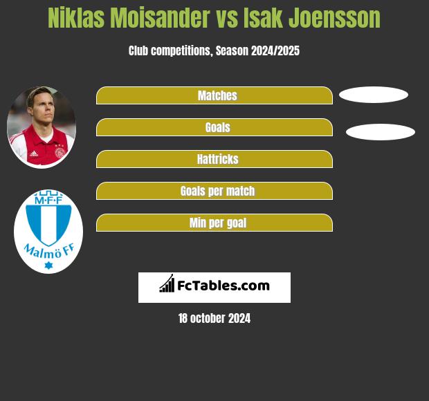 Niklas Moisander vs Isak Joensson h2h player stats