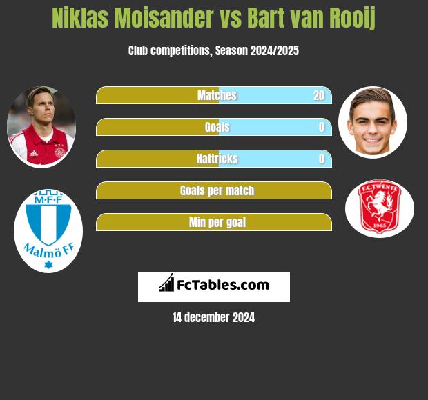 Niklas Moisander vs Bart van Rooij h2h player stats