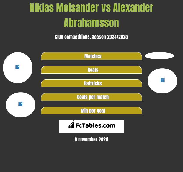 Niklas Moisander vs Alexander Abrahamsson h2h player stats