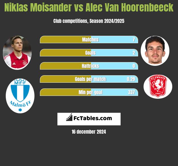 Niklas Moisander vs Alec Van Hoorenbeeck h2h player stats