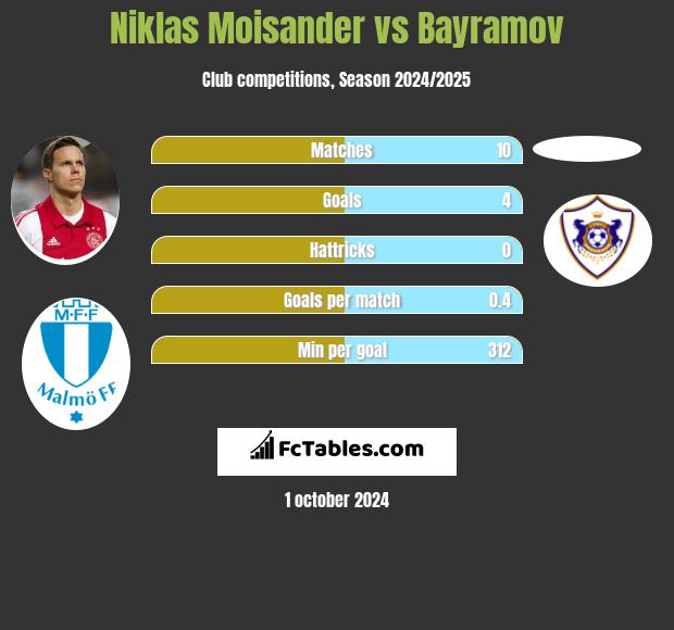 Niklas Moisander vs Bayramov h2h player stats