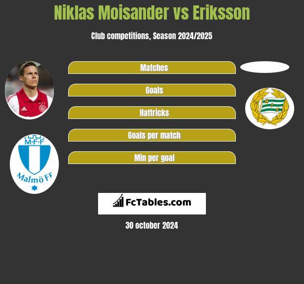 Niklas Moisander vs Eriksson h2h player stats