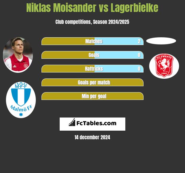 Niklas Moisander vs Lagerbielke h2h player stats