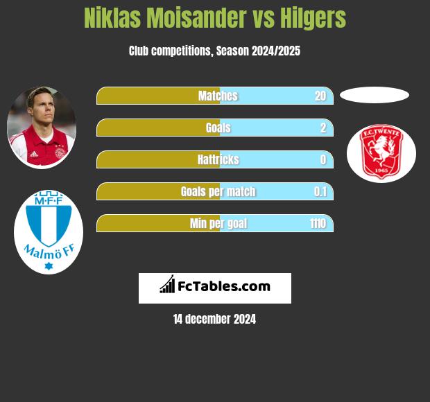 Niklas Moisander vs Hilgers h2h player stats