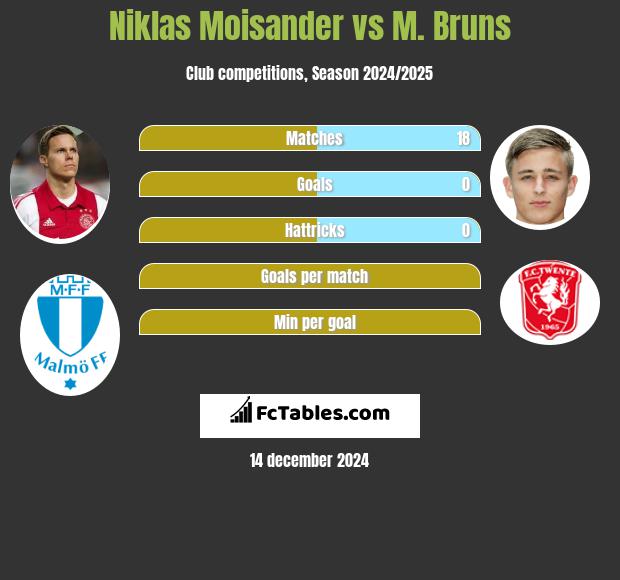 Niklas Moisander vs M. Bruns h2h player stats