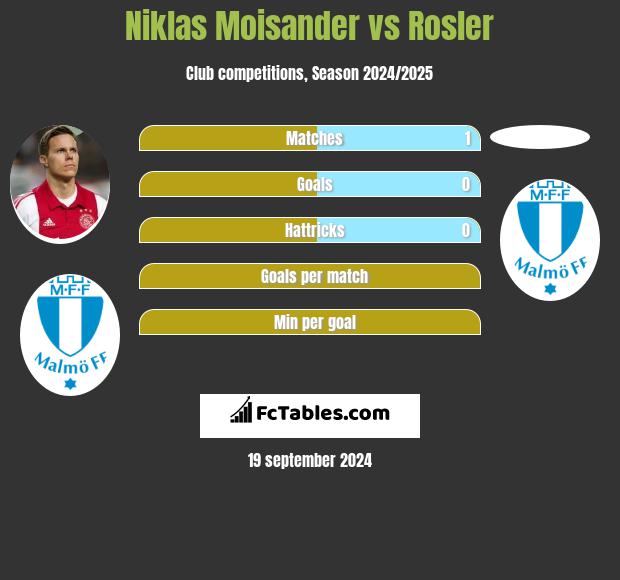 Niklas Moisander vs Rosler h2h player stats