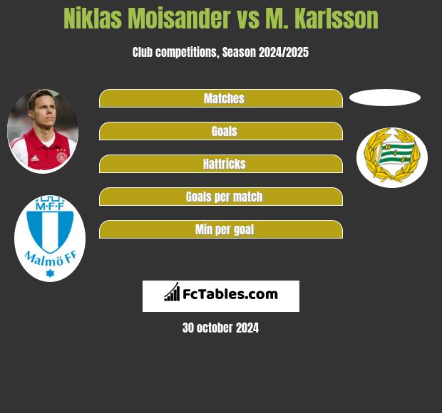 Niklas Moisander vs M. Karlsson h2h player stats