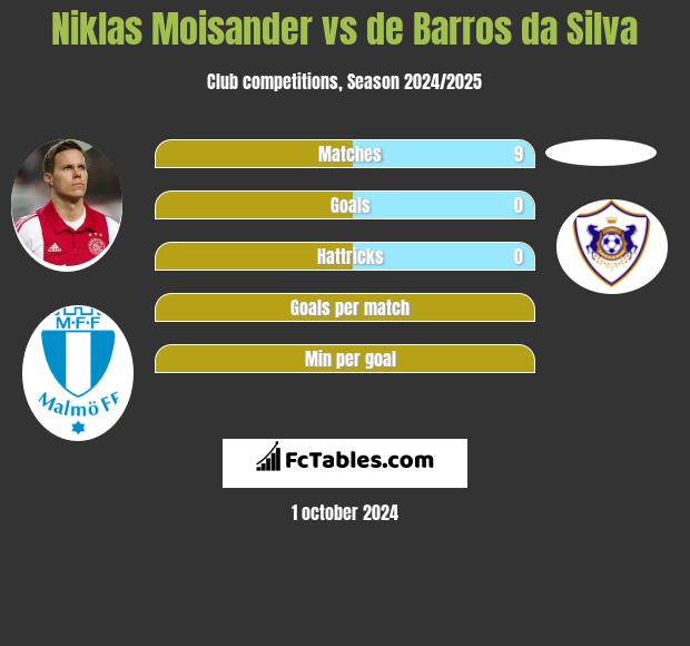 Niklas Moisander vs de Barros da Silva h2h player stats