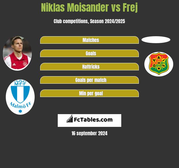 Niklas Moisander vs Frej h2h player stats