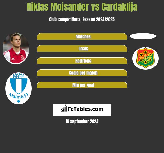 Niklas Moisander vs Cardaklija h2h player stats