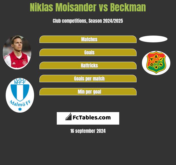 Niklas Moisander vs Beckman h2h player stats