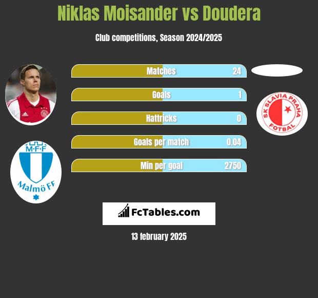 Niklas Moisander vs Doudera h2h player stats