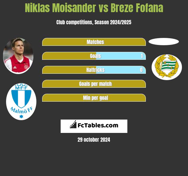 Niklas Moisander vs Breze Fofana h2h player stats