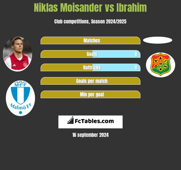 Niklas Moisander vs Ibrahim h2h player stats