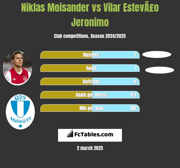 Niklas Moisander vs Vilar EstevÃ£o Jeronimo h2h player stats