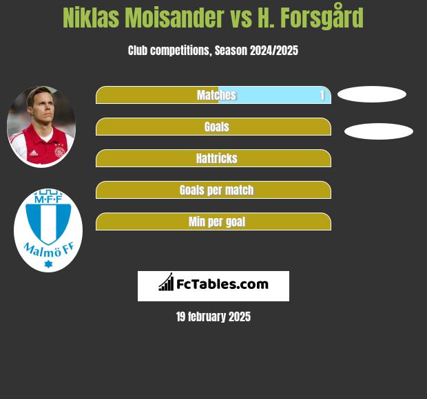 Niklas Moisander vs H. Forsgård h2h player stats