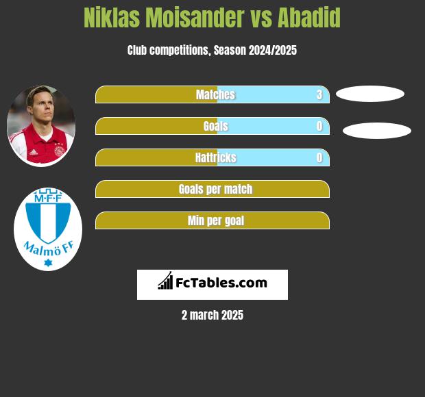 Niklas Moisander vs Abadid h2h player stats