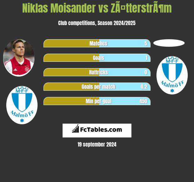 Niklas Moisander vs ZÃ¤tterstrÃ¶m h2h player stats