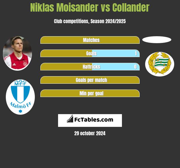 Niklas Moisander vs Collander h2h player stats