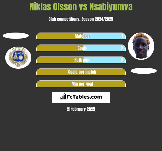 Niklas Olsson vs Nsabiyumva h2h player stats