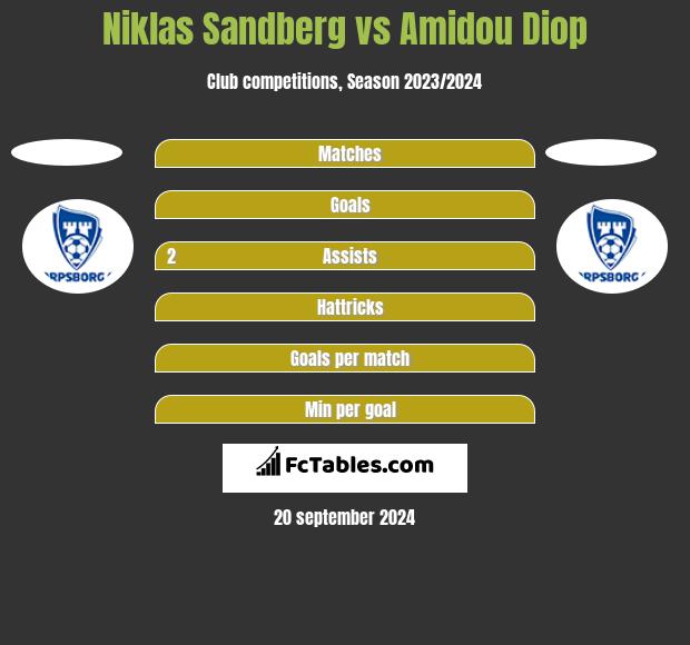 Niklas Sandberg vs Amidou Diop h2h player stats