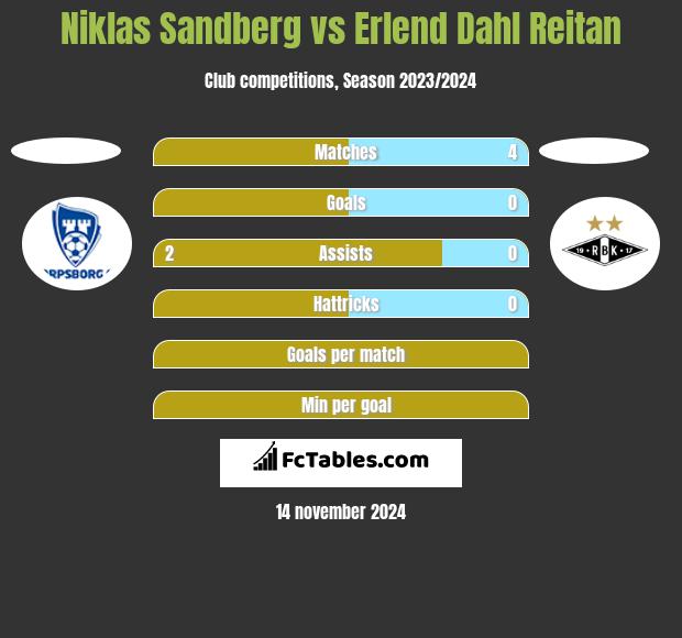 Niklas Sandberg vs Erlend Dahl Reitan h2h player stats