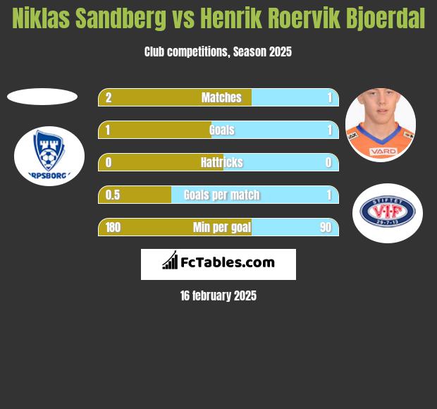 Niklas Sandberg vs Henrik Roervik Bjoerdal h2h player stats