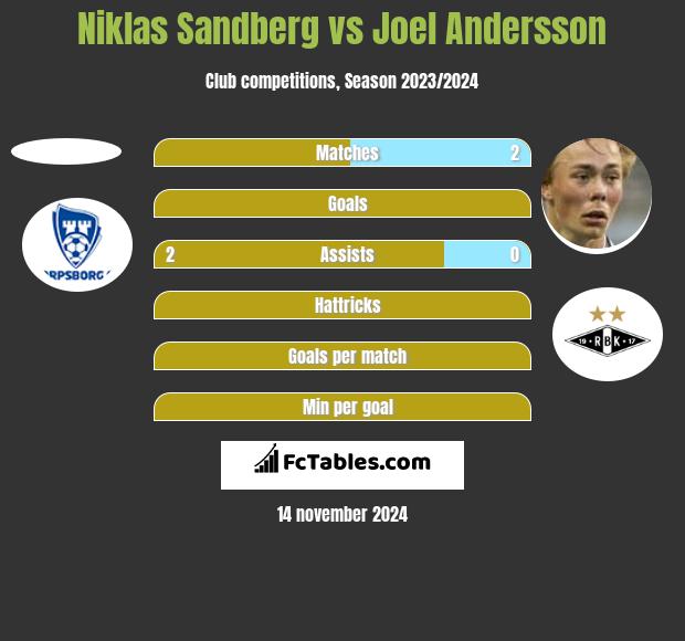 Niklas Sandberg vs Joel Andersson h2h player stats