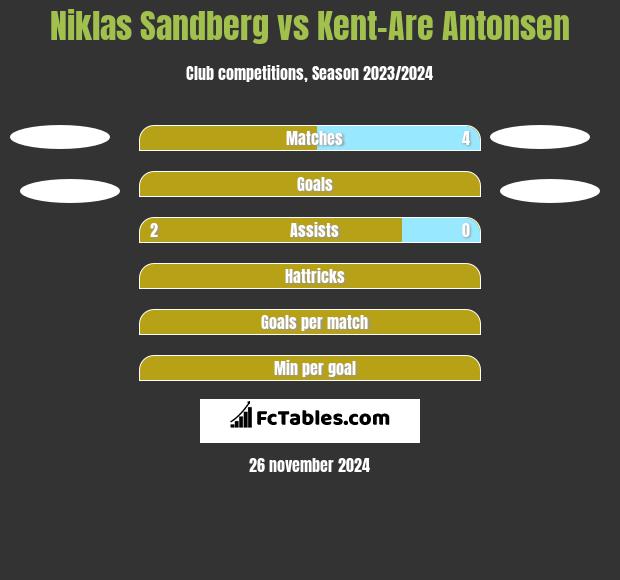 Niklas Sandberg vs Kent-Are Antonsen h2h player stats