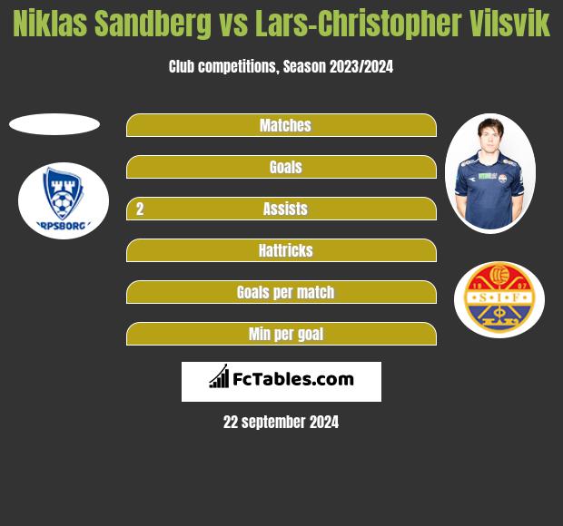 Niklas Sandberg vs Lars-Christopher Vilsvik h2h player stats