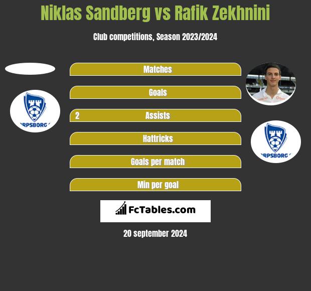 Niklas Sandberg vs Rafik Zekhnini h2h player stats