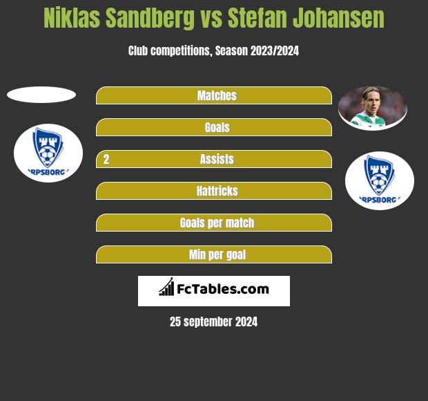 Niklas Sandberg vs Stefan Johansen h2h player stats