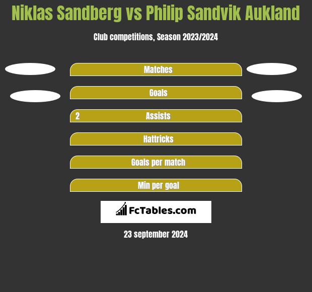 Niklas Sandberg vs Philip Sandvik Aukland h2h player stats