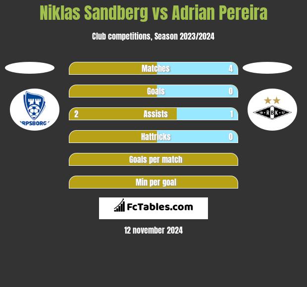 Niklas Sandberg vs Adrian Pereira h2h player stats