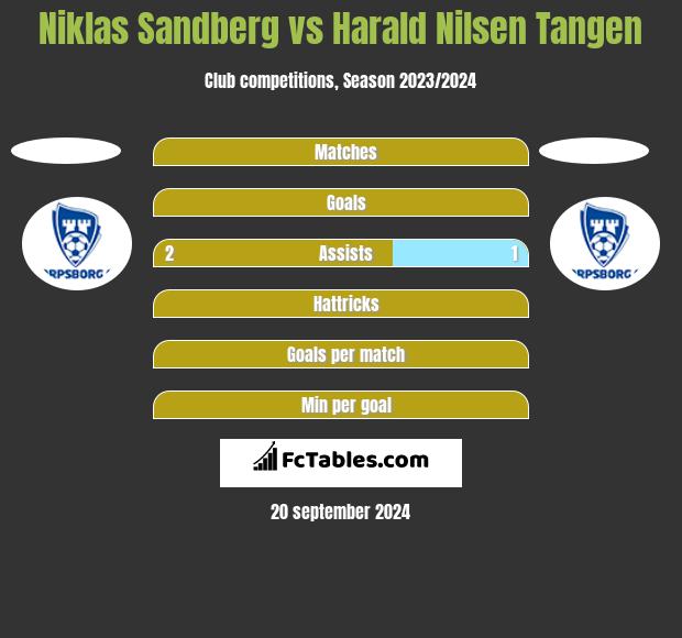 Niklas Sandberg vs Harald Nilsen Tangen h2h player stats