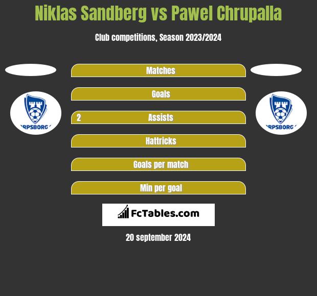 Niklas Sandberg vs Pawel Chrupalla h2h player stats