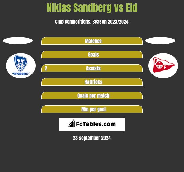 Niklas Sandberg vs Eid h2h player stats