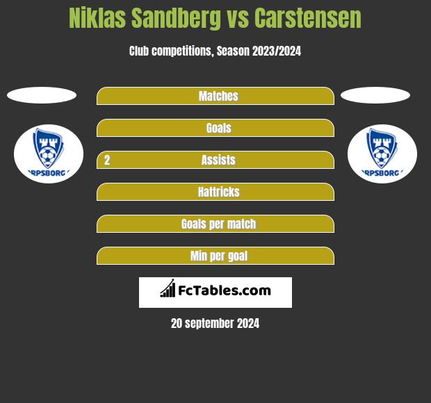 Niklas Sandberg vs Carstensen h2h player stats