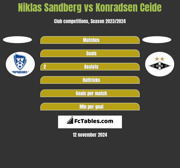 Niklas Sandberg vs Konradsen Ceide h2h player stats