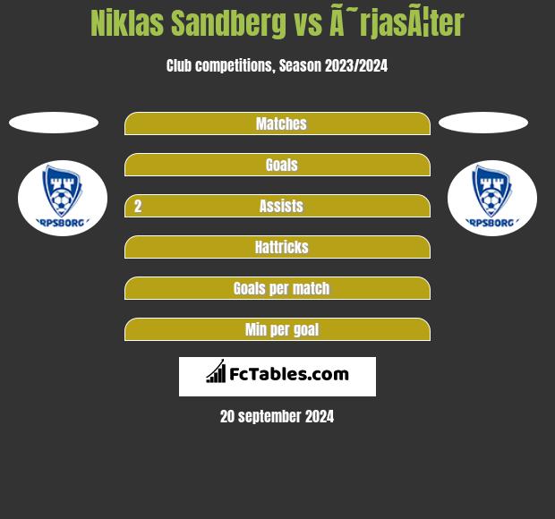 Niklas Sandberg vs Ã˜rjasÃ¦ter h2h player stats