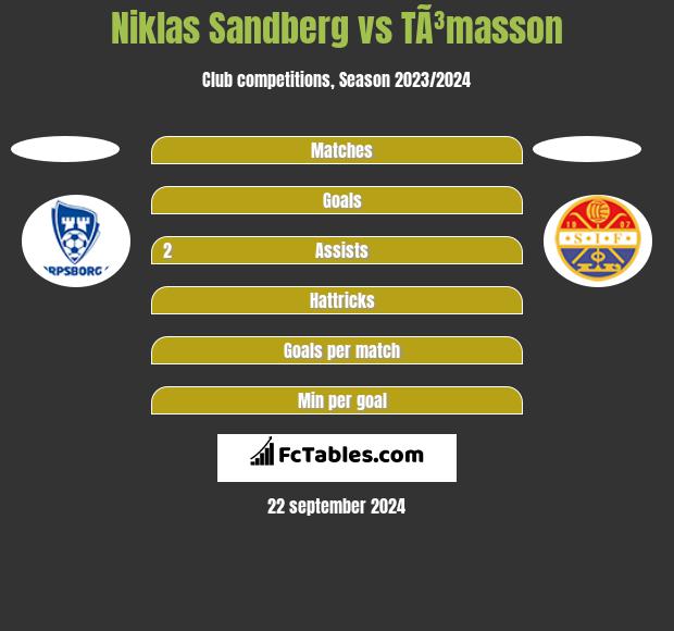 Niklas Sandberg vs TÃ³masson h2h player stats