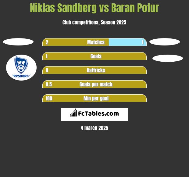 Niklas Sandberg vs Baran Potur h2h player stats