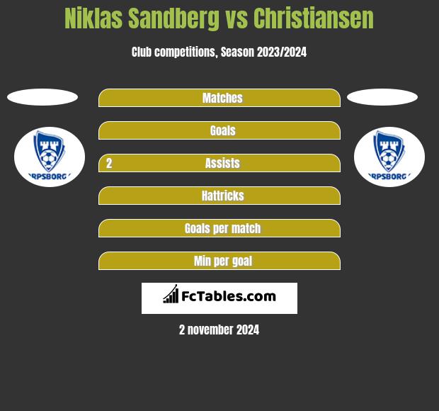 Niklas Sandberg vs Christiansen h2h player stats